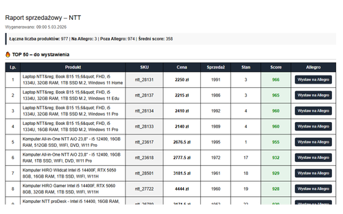 Zaawansowane dodatki do dropshippingu